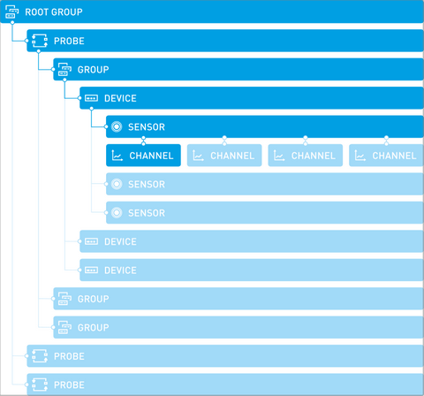 Object Hierarchy in PRTG