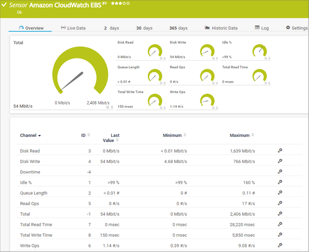 Amazon CloudWatch EBS Sensor