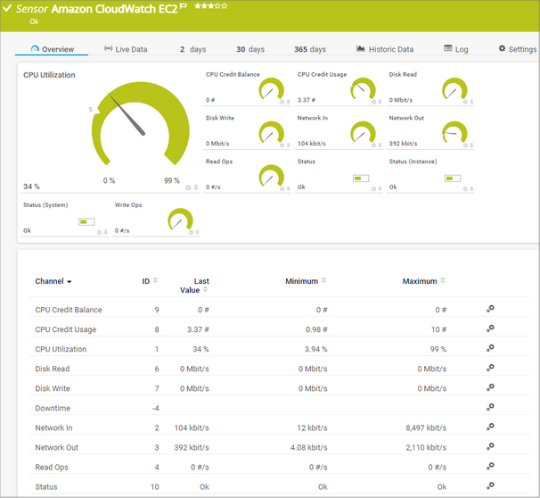 Amazon CloudWatch EC2 Sensor