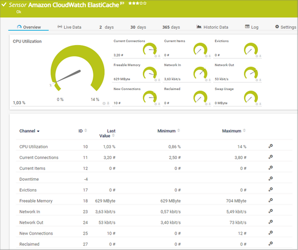 Amazon CloudWatch ElastiCache Sensor