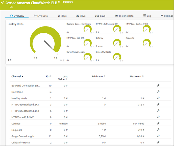 Amazon CloudWatch ELB Sensor