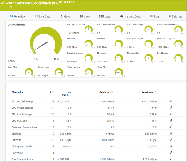Amazon CloudWatch RDS Sensor