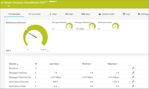 Amazon CloudWatch SNS Sensor