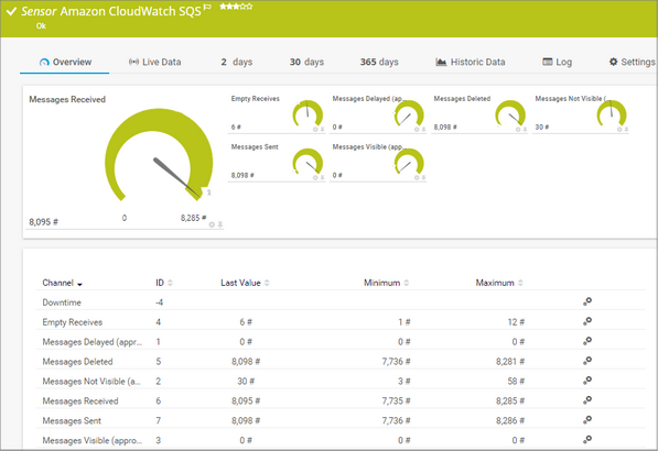 Amazon CloudWatch SQS Sensor