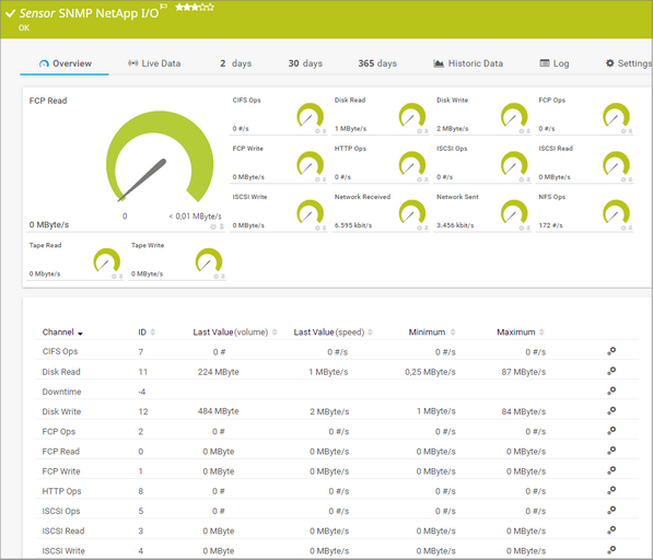 SNMP NetApp I/O Sensor